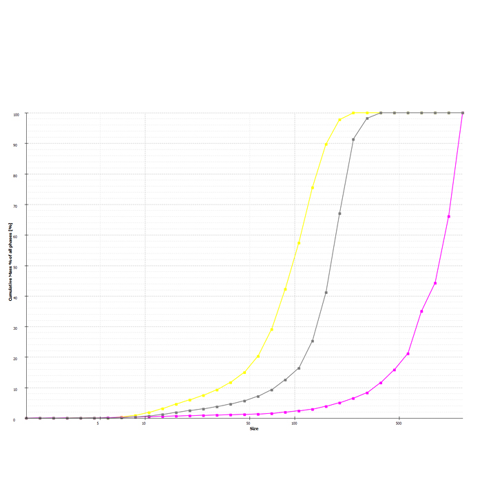 Ore sample particle size distribution from TESCAN TIMA
