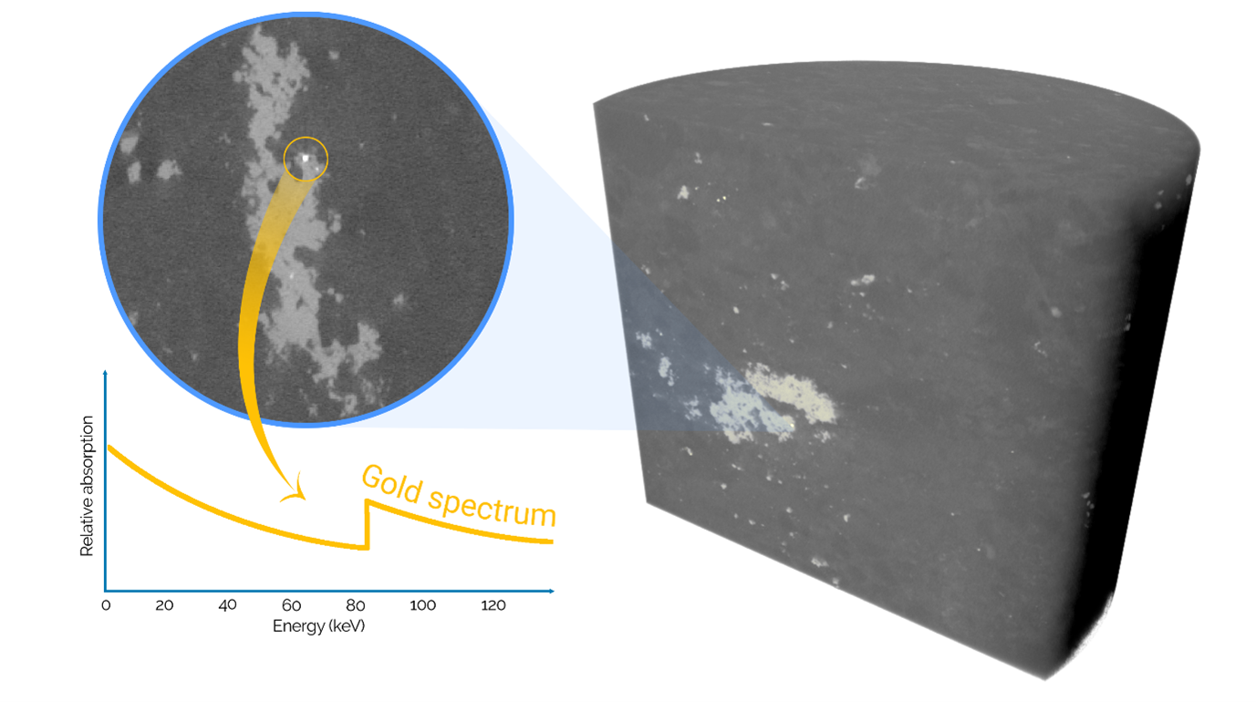 Figure 1 - Identification of gold particles inside a 1.5 inch diameter rock core based on k-edge imaging.
