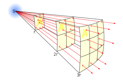 Figure 1: Inverse square law: flux decreases with distance squared - source: Wikipedia.