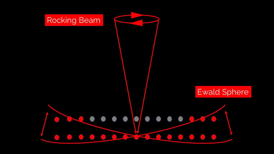 A graphic showing how precession causes the Ewald sphere to rock through reciprocal space.